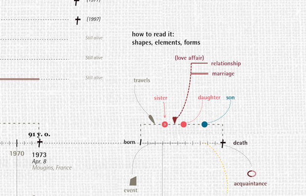 Detail from Accurat's Pablo Picasso chart