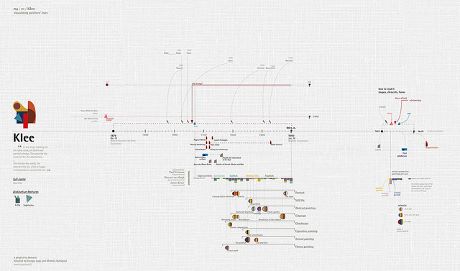 Paul Klee chart by Accurat